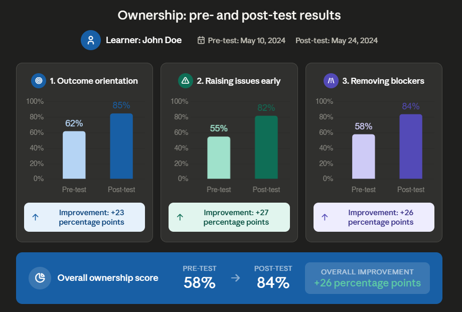 Pre and post test results